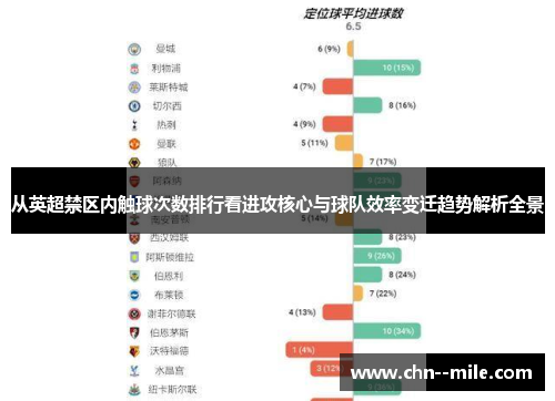 从英超禁区内触球次数排行看进攻核心与球队效率变迁趋势解析全景